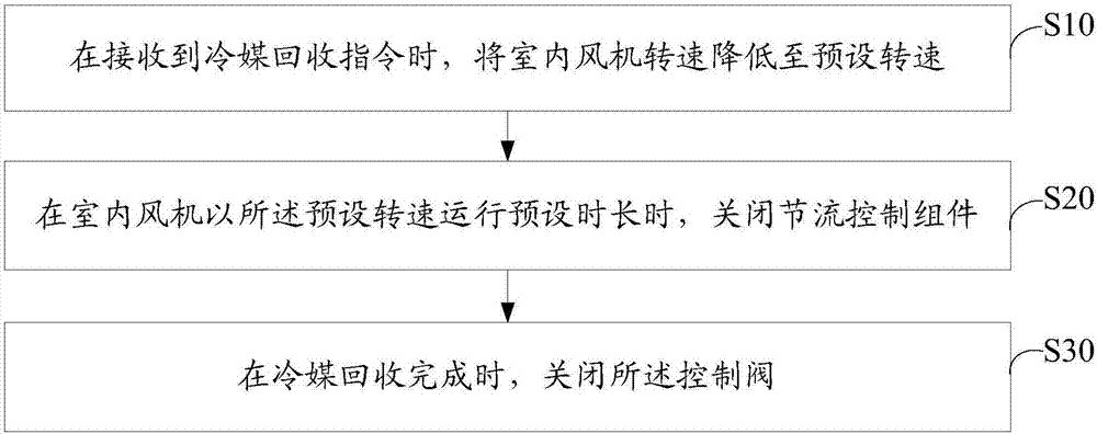 Air-conditioning system, air-conditioner and refrigerant recycling control method