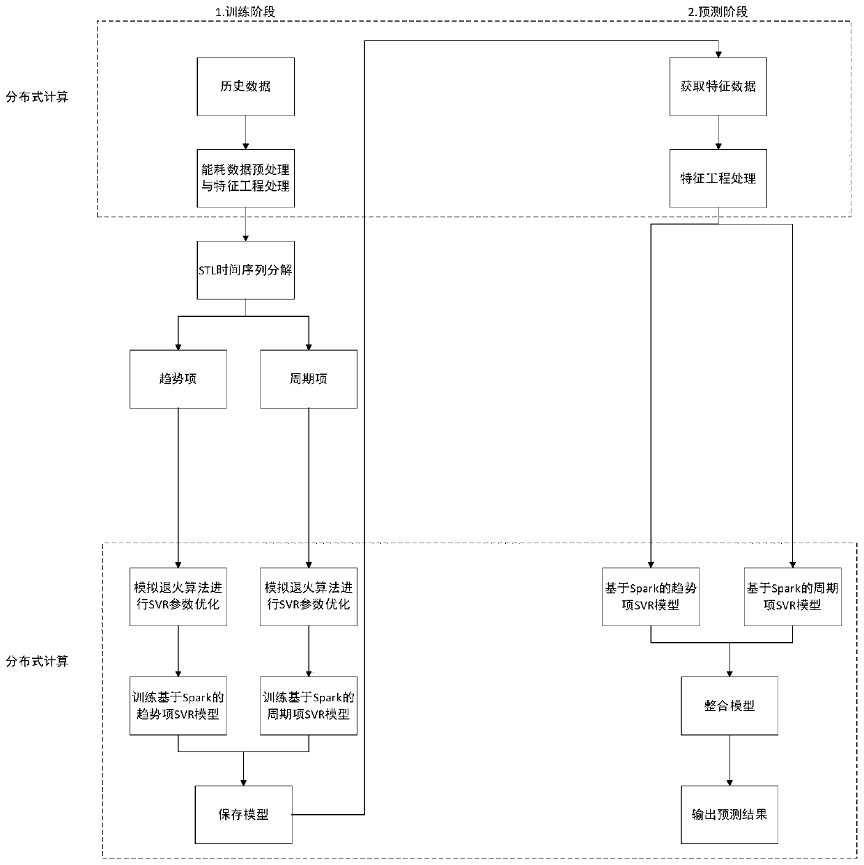 Short-term power consumption prediction method based on Spark