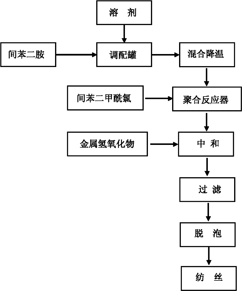 Method for continuous production of polyisophthaloyl metaphenylene diamine spinning stock solution