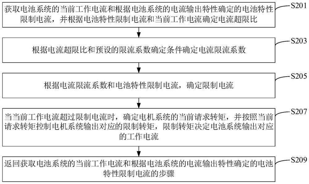 Battery system current output control method and device and computer equipment