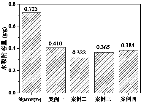 Hydrophobic graphdiyne composite iron-containing MOF adsorbent and preparation method thereof