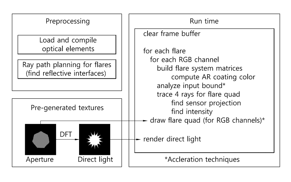 Methods and apparatuses of lens flare rendering using linear paraxial approximation, and methods and apparatuses of lens flare rendering based on blending