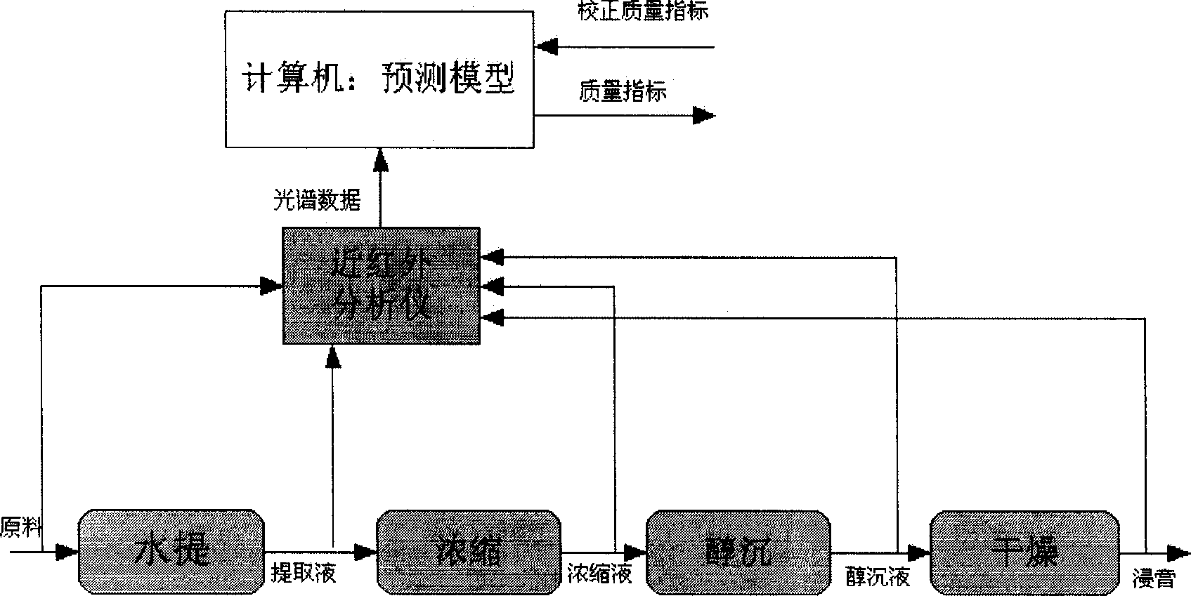 In-situ detection of product quality index in Chinese medicine production process