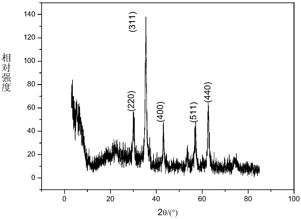 A kind of Fe3O4/graphene composite material and preparation method thereof