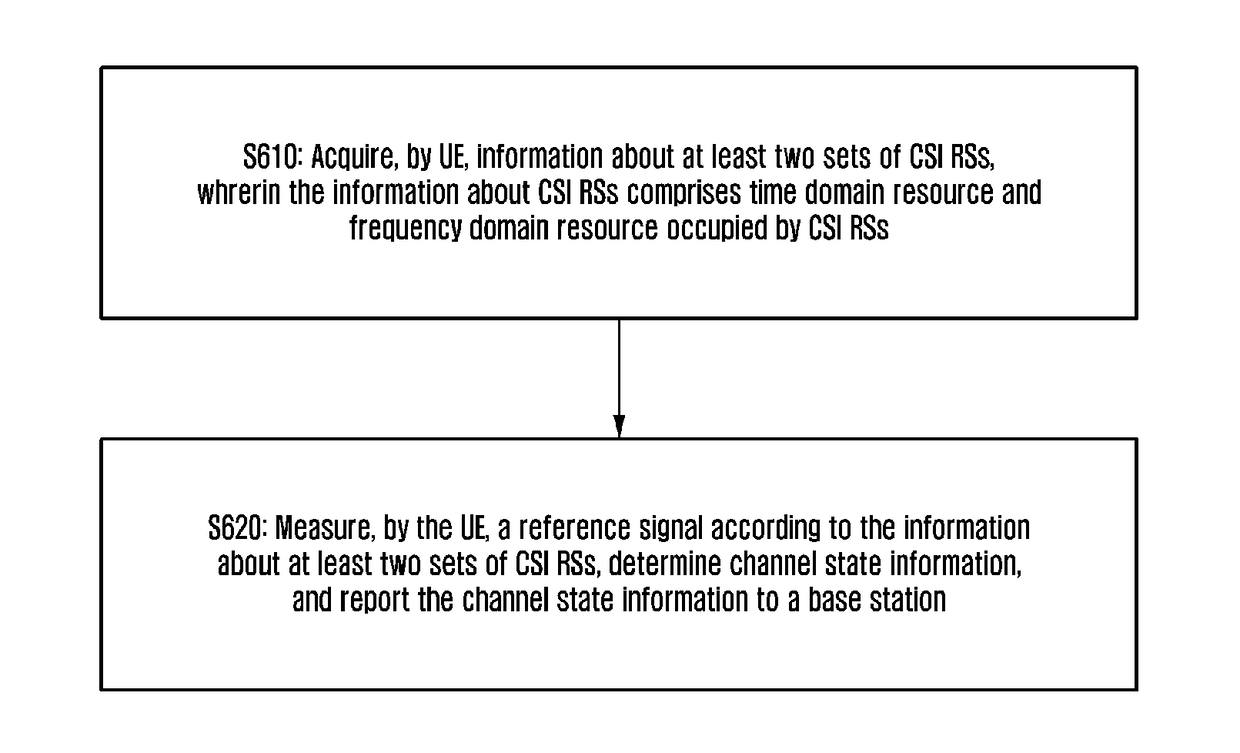 Method and device for reporting channel state information