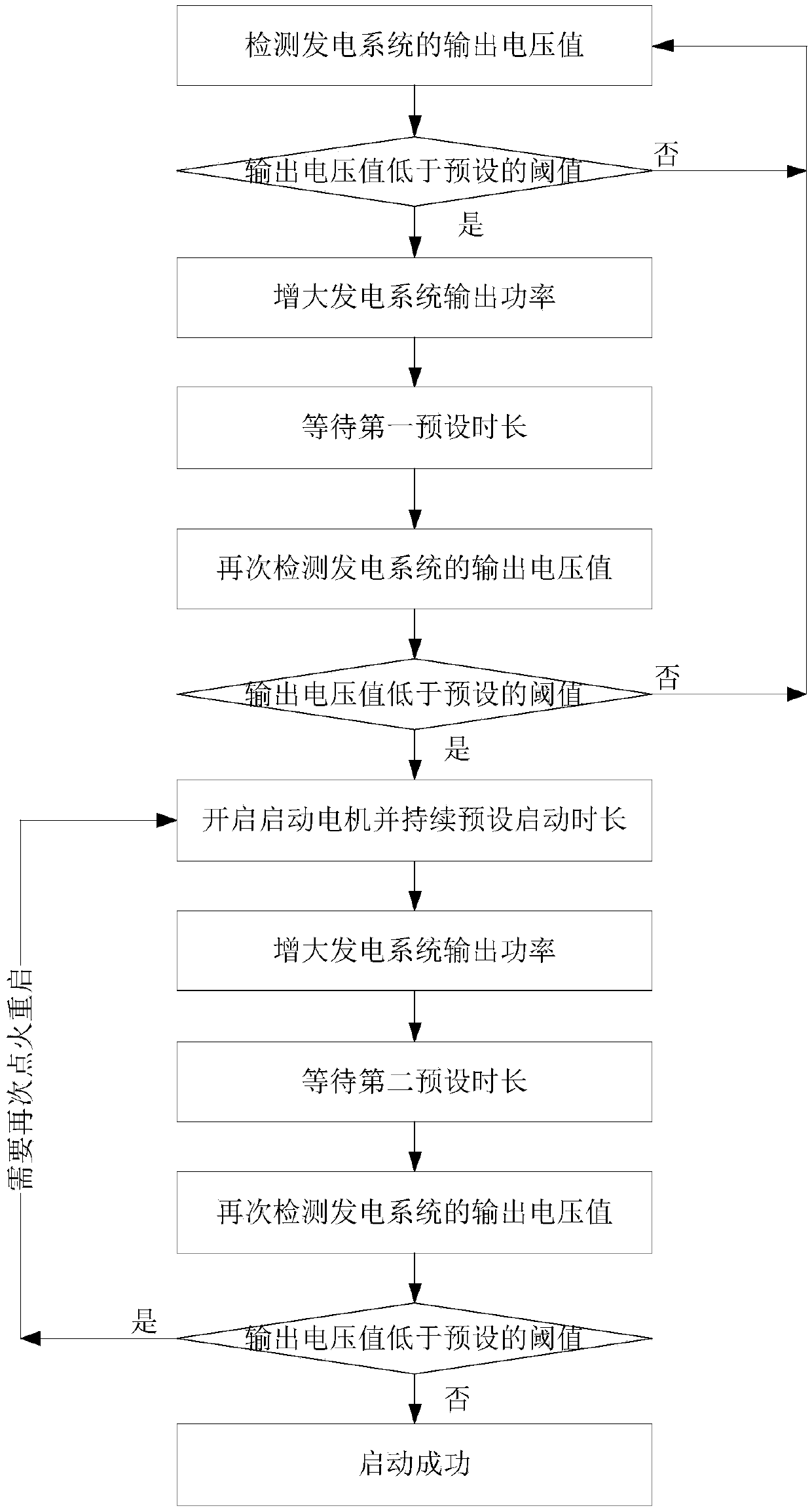 Ignition restarting method and system for oil-electricity hybrid power rotor unmanned aerial vehicle, and storage device