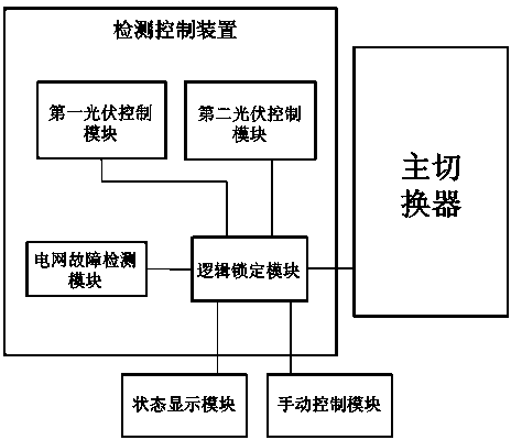 Controller for switching grid connection photovoltaic power generation system and off-grid photovoltaic power generation system