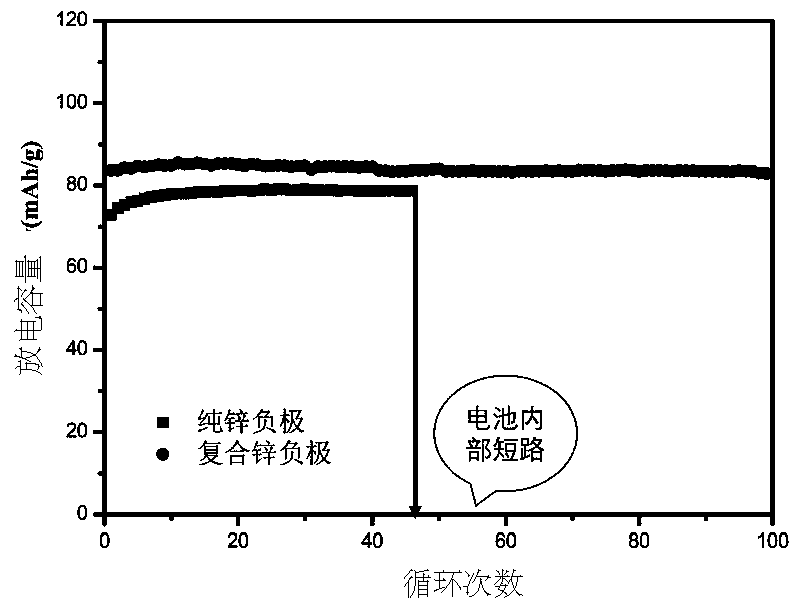 Composite zinc cathode with inorganic functional modification layer in water system battery and preparation method thereof, and application of composite zinc cathode with inorganic functional modification layer in water system battery