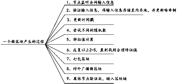 Multi-line evidence obtaining method and device based on block chain, equipment and storage medium