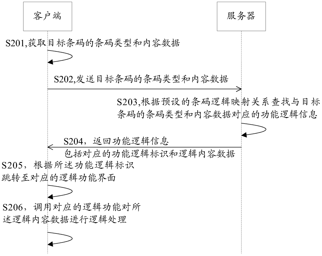 Functional logic jump method, client and system based on barcode data