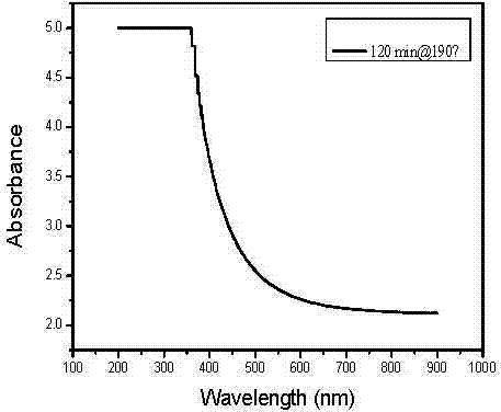 Hydrothermal method for preparing water-soluble graphene quantum dots