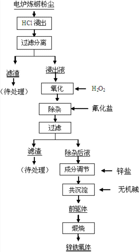 Method for preparing zinc ferrite