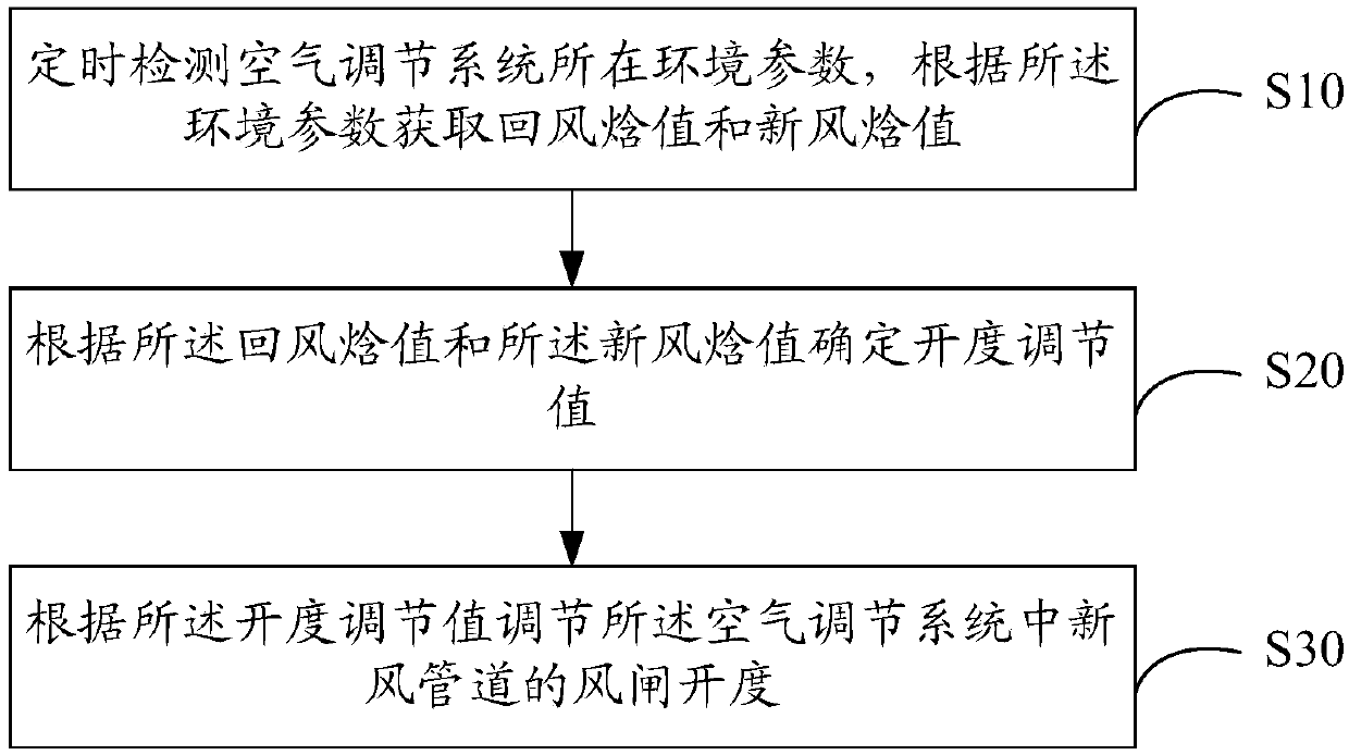 Method and device for controlling opening degree of air brake, and storage medium in air conditioning system