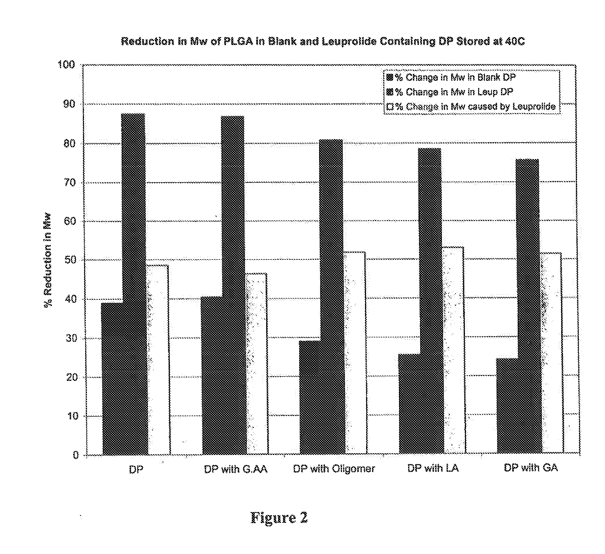 Prevention of molecular weight reduction of the polymer, impurity formation and gelling in polymer compositions