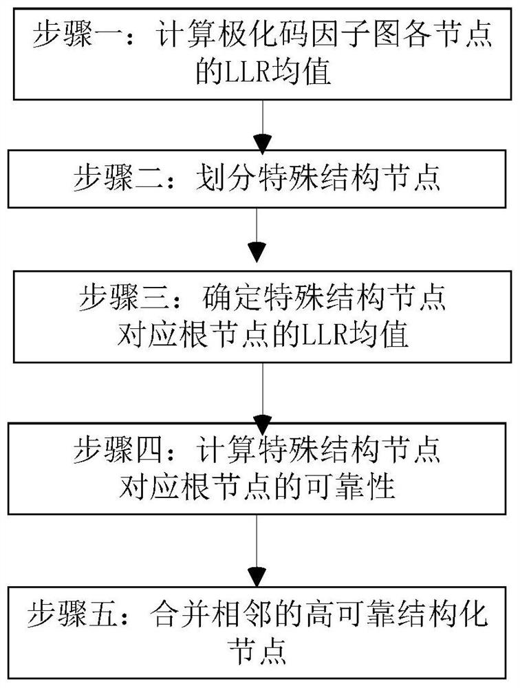 Low-complexity polarization code SC decoding method based on aggregation structure