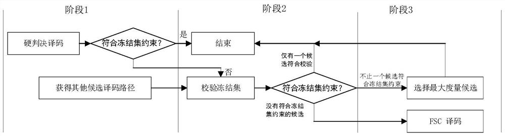 Low-complexity polarization code SC decoding method based on aggregation structure