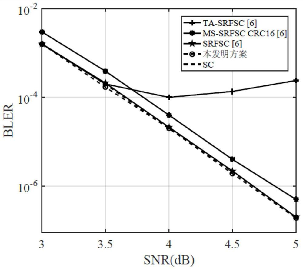 Low-complexity polarization code SC decoding method based on aggregation structure