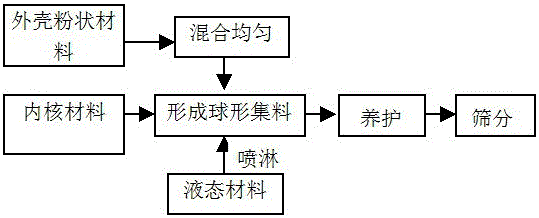 A kind of preparation method of core-shell cement-based high-strength lightweight aggregate