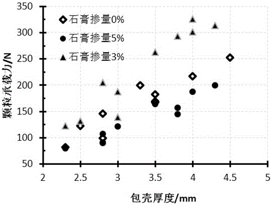 A kind of preparation method of core-shell cement-based high-strength lightweight aggregate