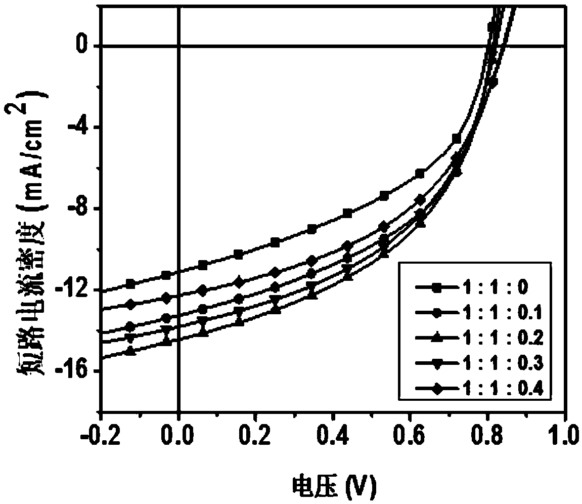 Ternary all-polymer solar cell