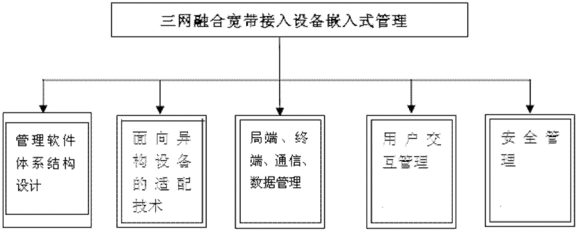 Triple play broadband access equipment embedded management method