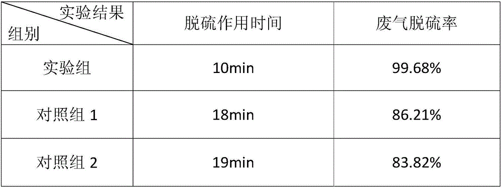 Ecological environment-friendly desulfurizer and preparation method thereof