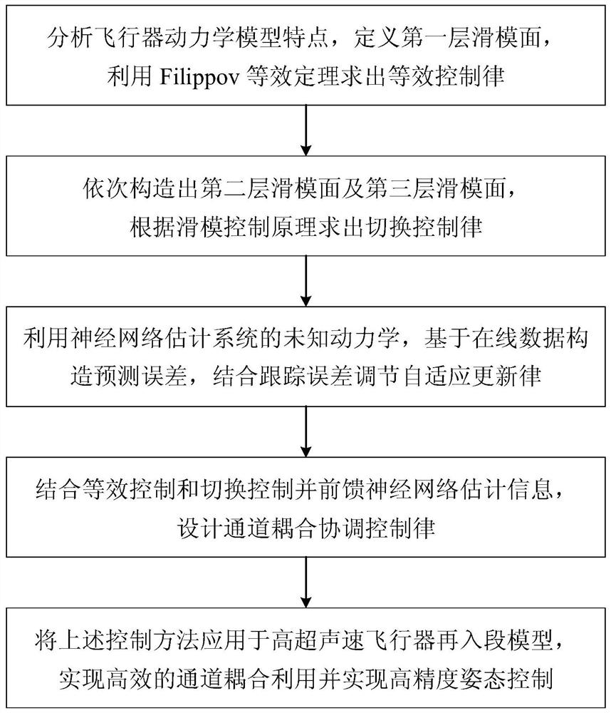 Aircraft channel coupling coordination control method based on data analysis