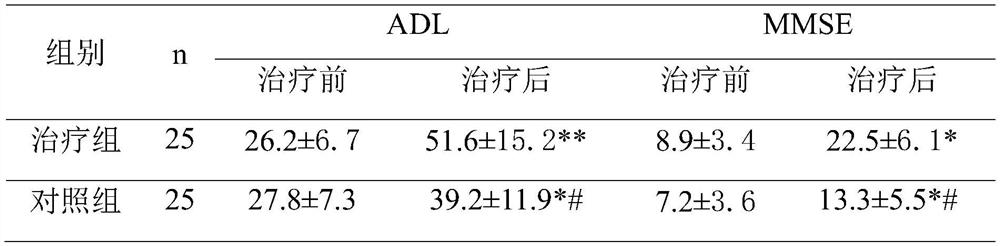 Traditional Chinese medicine composition for treating vascular dementia and preparation thereof