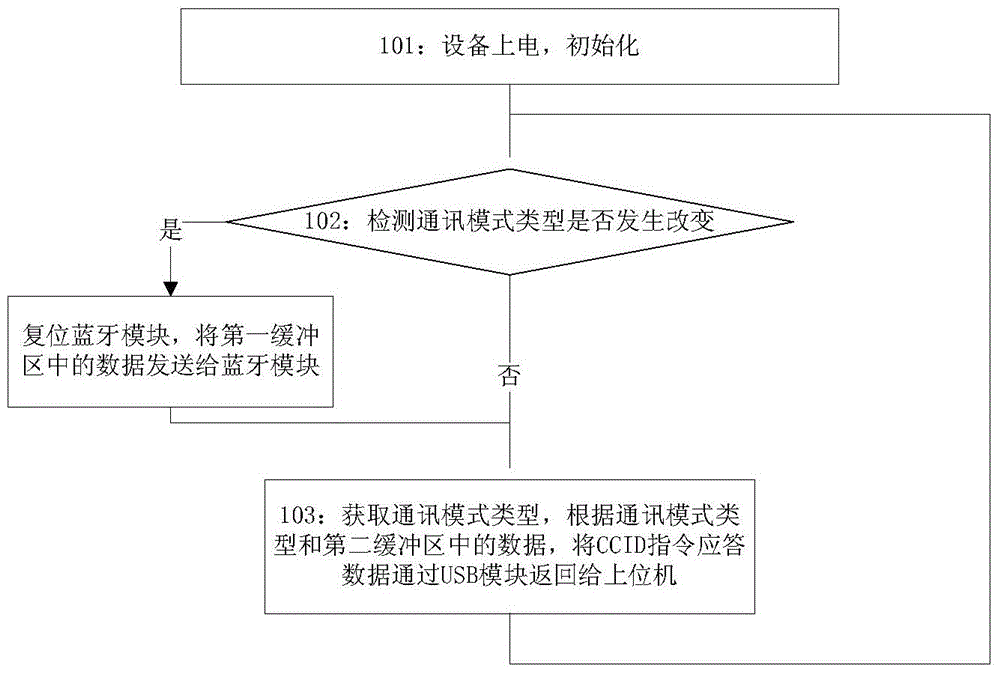 CCID equipment with Bluetooth interface and working method of CCID equipment