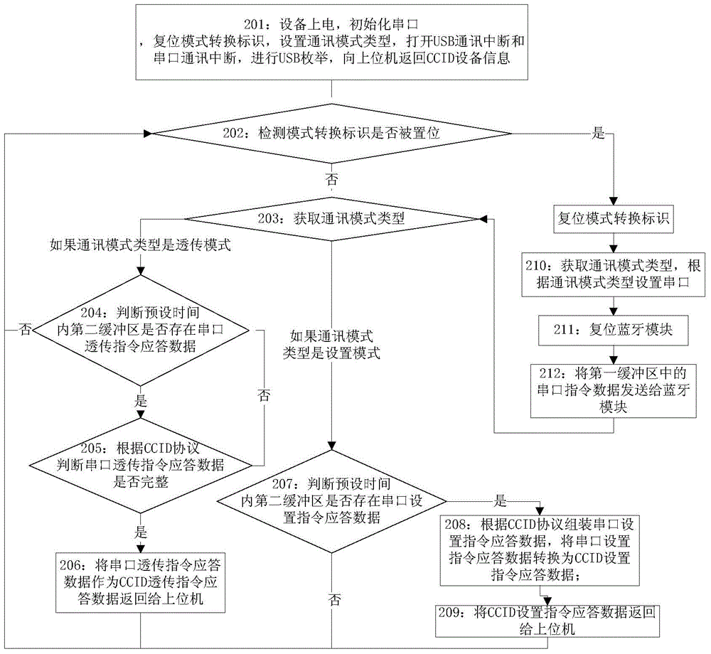 CCID equipment with Bluetooth interface and working method of CCID equipment