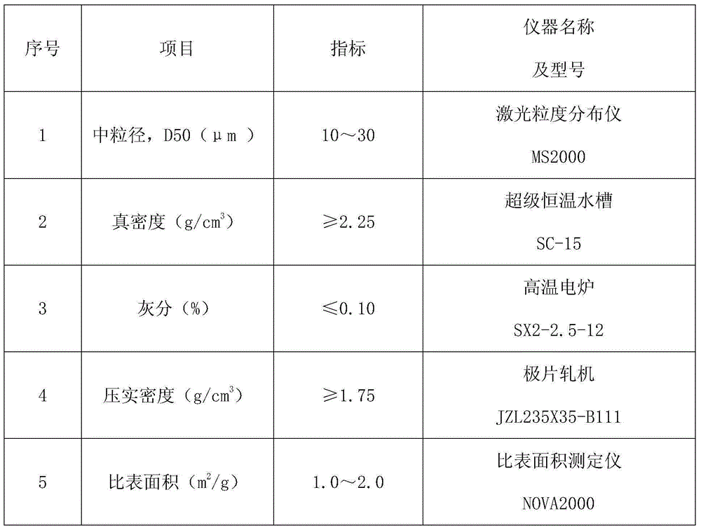 Lithium secondary battery composite graphite and preparation method thereof