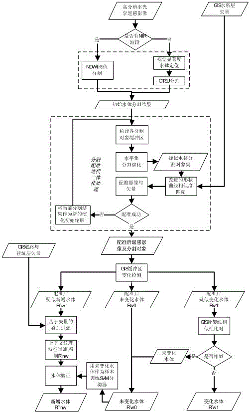 Integrated optical remote sensing image and gis automatic registration and water body extraction method