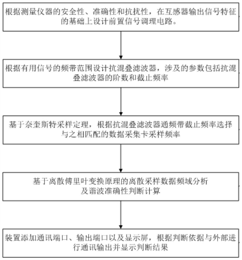 A substation cvt harmonic measurement and judgment device