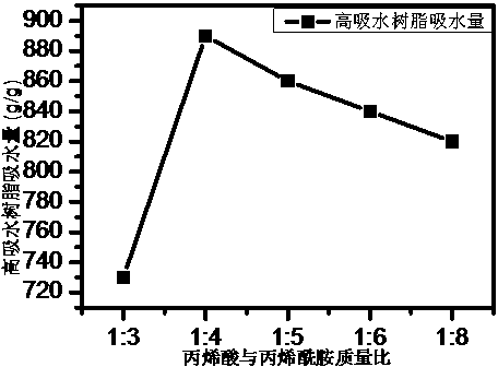 Method for preparing super absorbent resin by grafting and copolymerizing carboxymethyl potato pulp