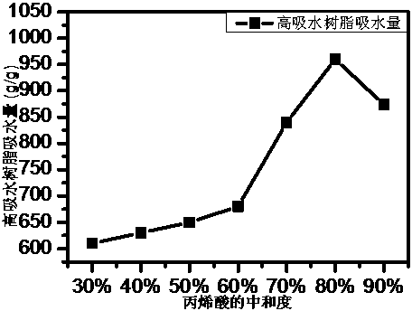 Method for preparing super absorbent resin by grafting and copolymerizing carboxymethyl potato pulp