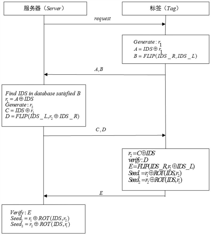 A lightweight rfid two-way authentication method based on puf