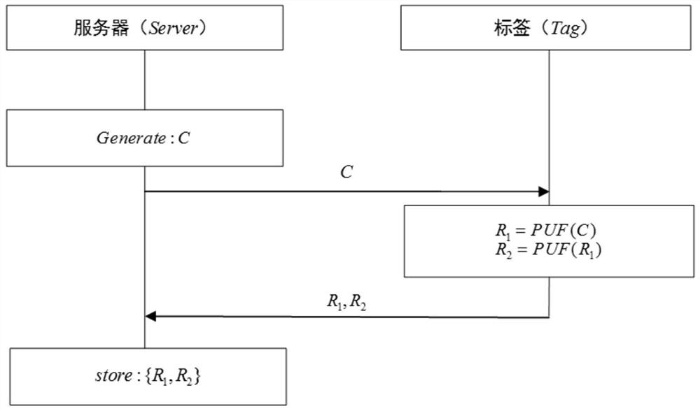 A lightweight rfid two-way authentication method based on puf