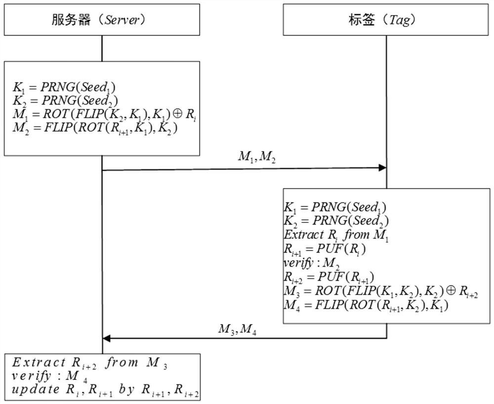 A lightweight rfid two-way authentication method based on puf