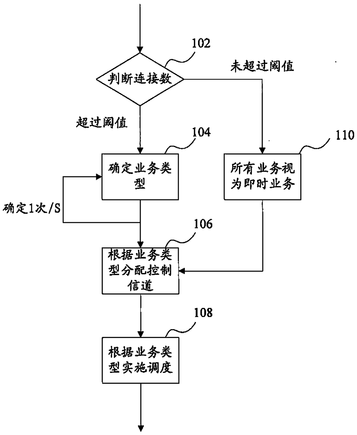 A method and device for implementing channel allocation and scheduling based on service type