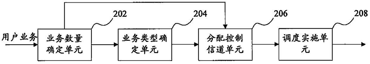 A method and device for implementing channel allocation and scheduling based on service type