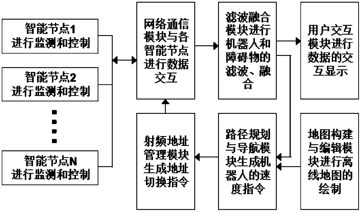 Robot monitoring and automatic mobile system operation method based on distributed intelligent monitoring controlling nodes