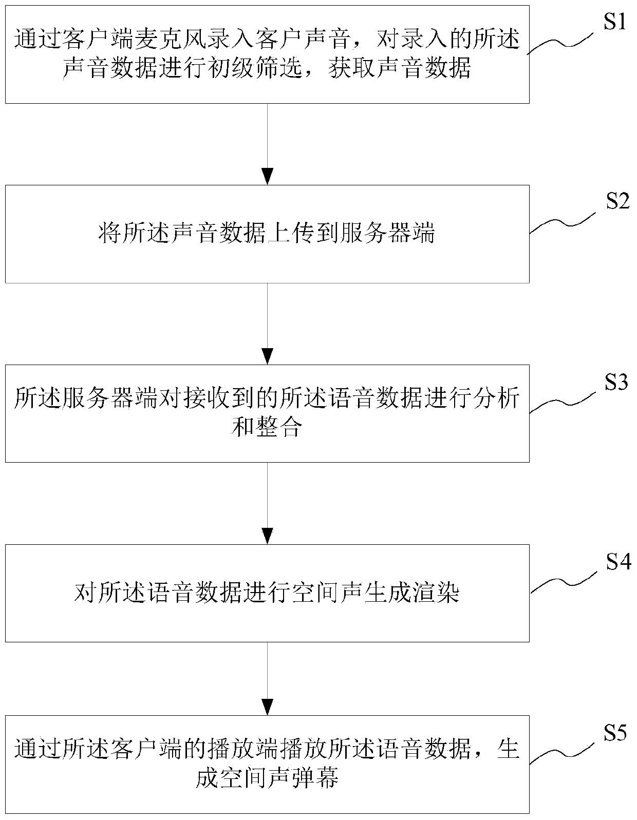 A human-computer interaction method and system based on spatial sound