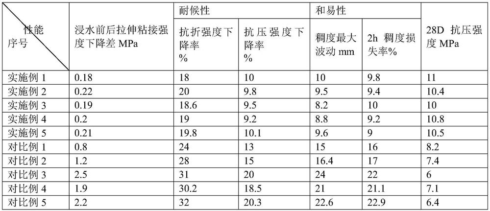 A kind of anti-cracking mortar with less porosity and preparation method thereof