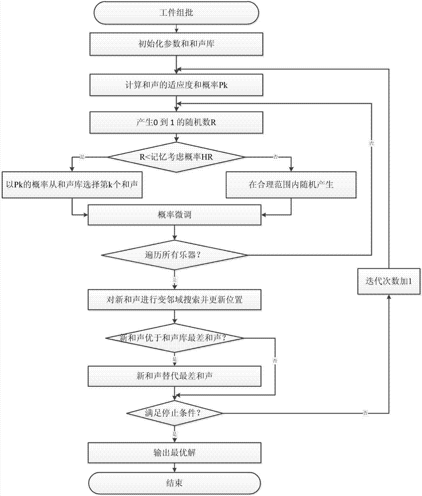 Production and transportation cooperative dispatching method and system based on improved harmony search