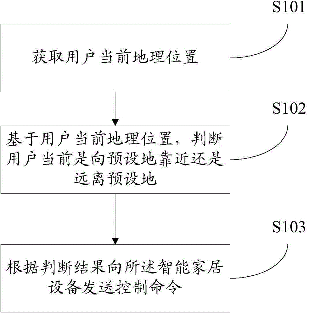 Intelligent home furnishing device control method and device