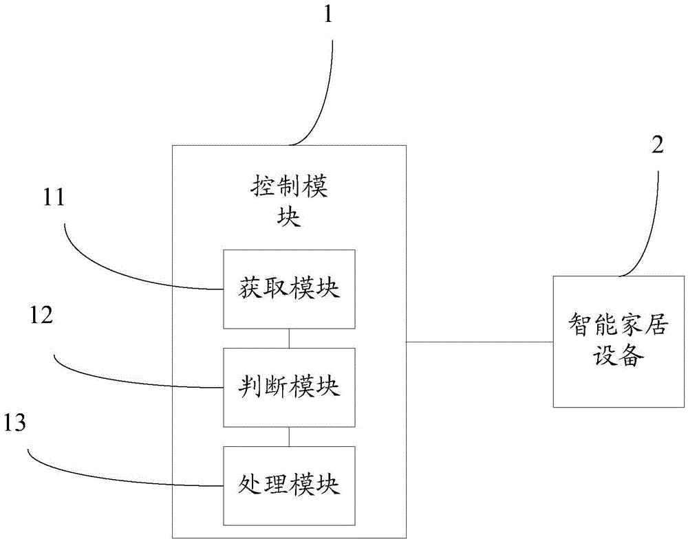 Intelligent home furnishing device control method and device