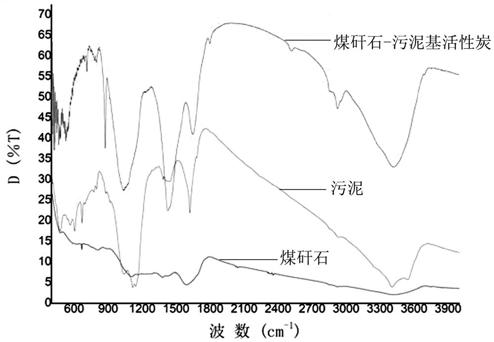 Coal gangue-sludge-based activated carbon, preparation method thereof and application of coal gangue-sludge-based activated carbon in mediation and enhancement of anaerobic digestion of sewage