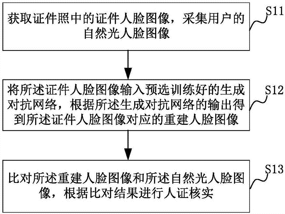 People and certificate verification method and device