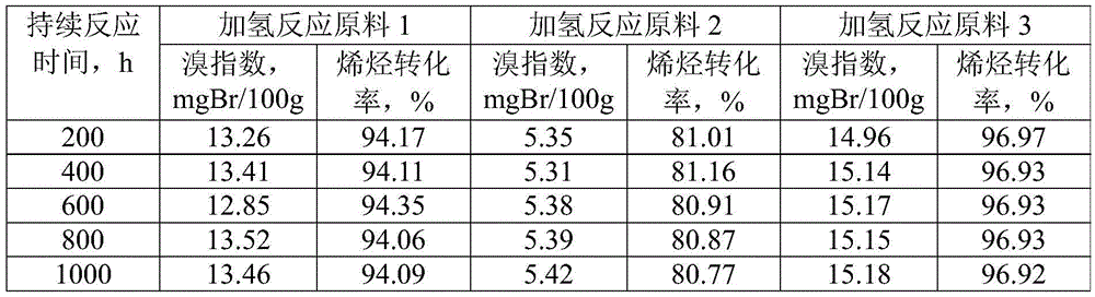 Linear alkylbenzene catalytic hydrofining method