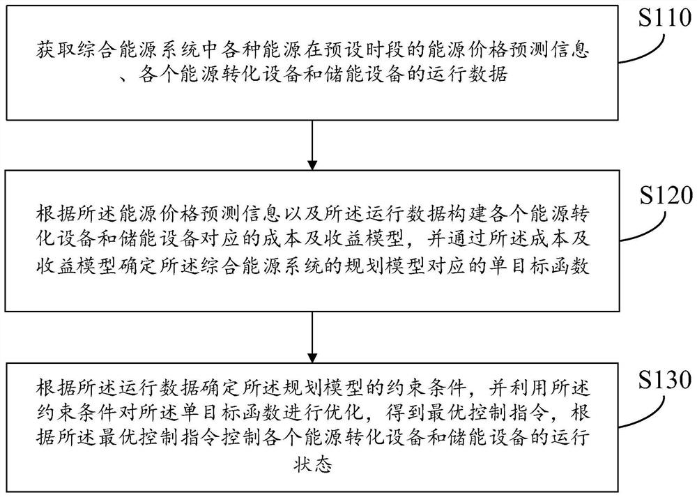 Comprehensive energy system planning method and device considering multi-type energy storage configuration